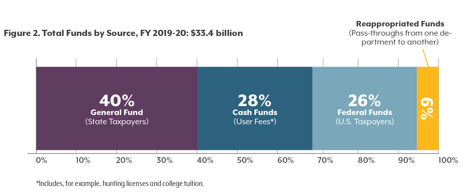 Budget Sources graphic