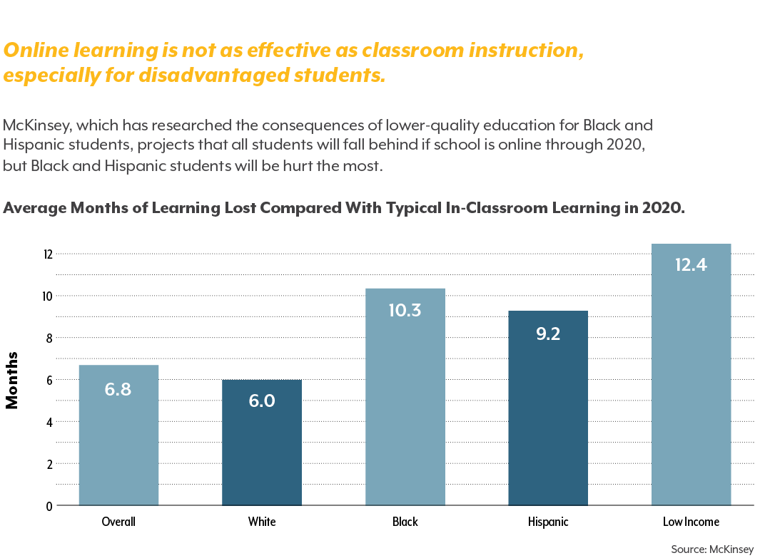 Graphic showing months of learning lost during online school, by race and ethnicity