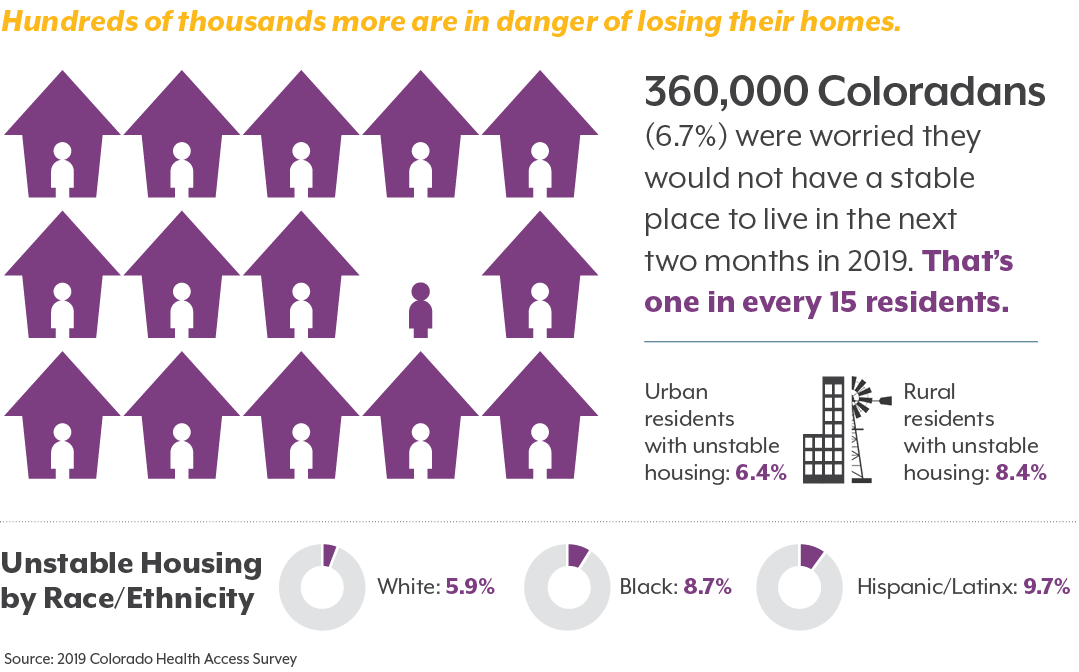 Graphic showing 6.7% of Coloradans were housing insecure in 2019