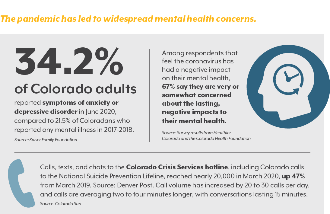 Graphic showing increase in anxiety and depression during the pandemic