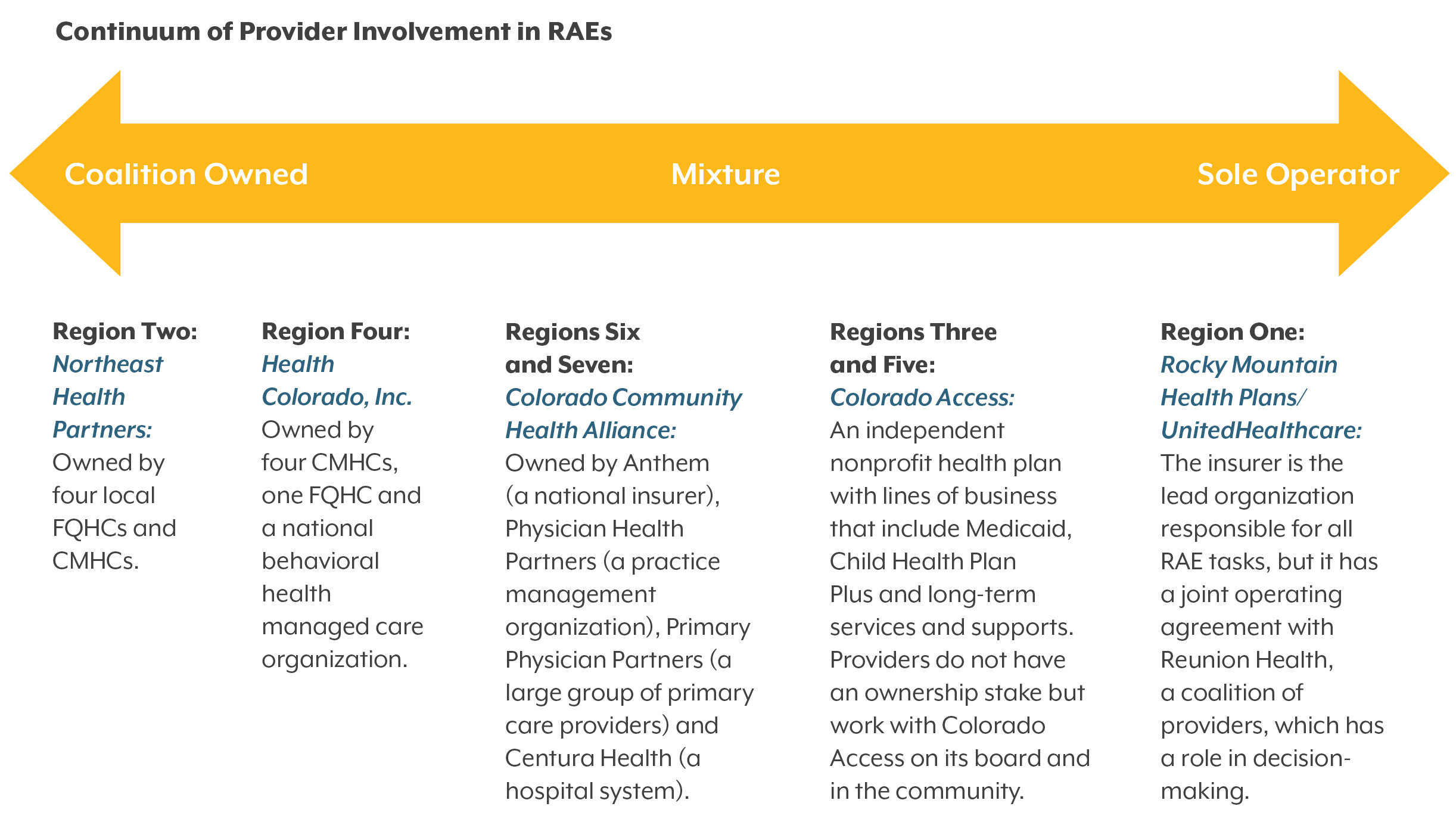 Regional RAEs and where they fit on a scale of coalition owned versus sole operator.