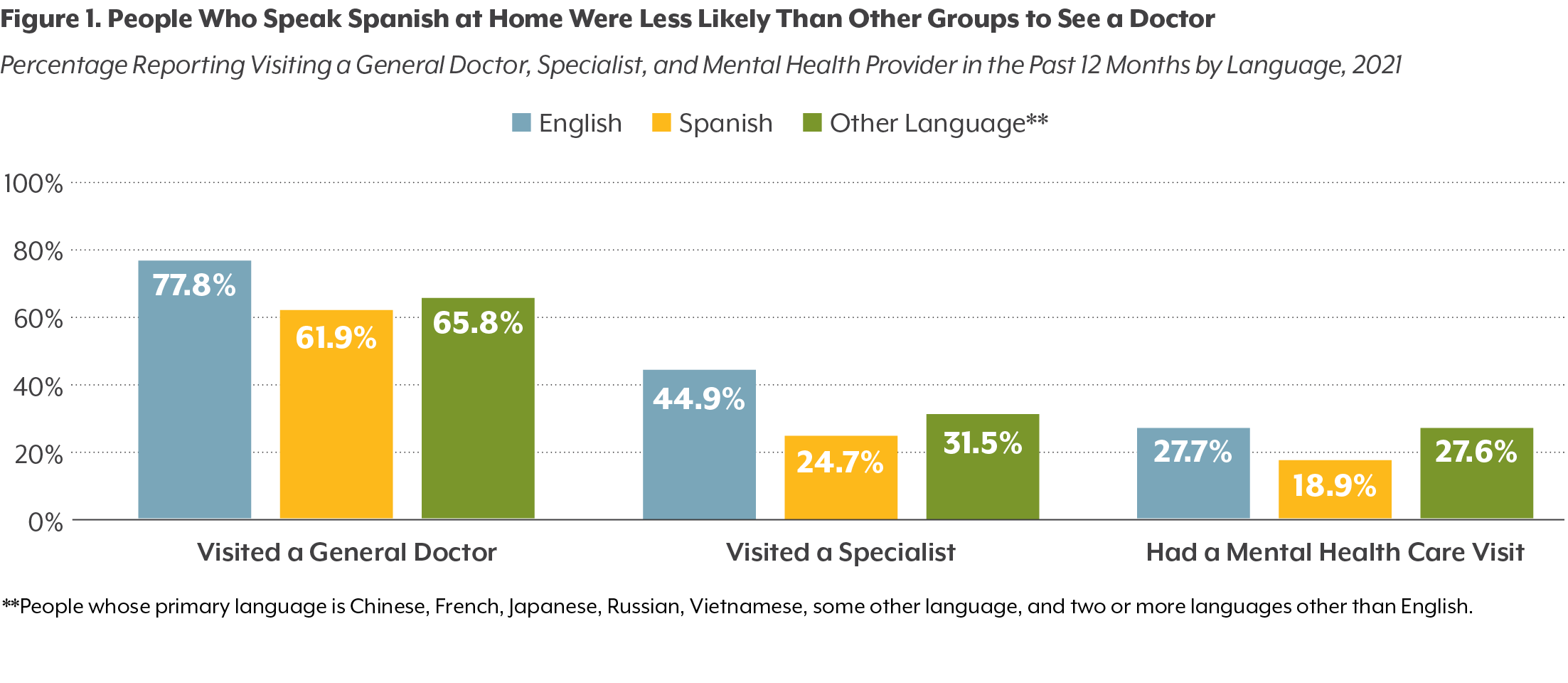 People Who Speak Spanish at Home Were Less Likely Than Other Groups to See a Doctor