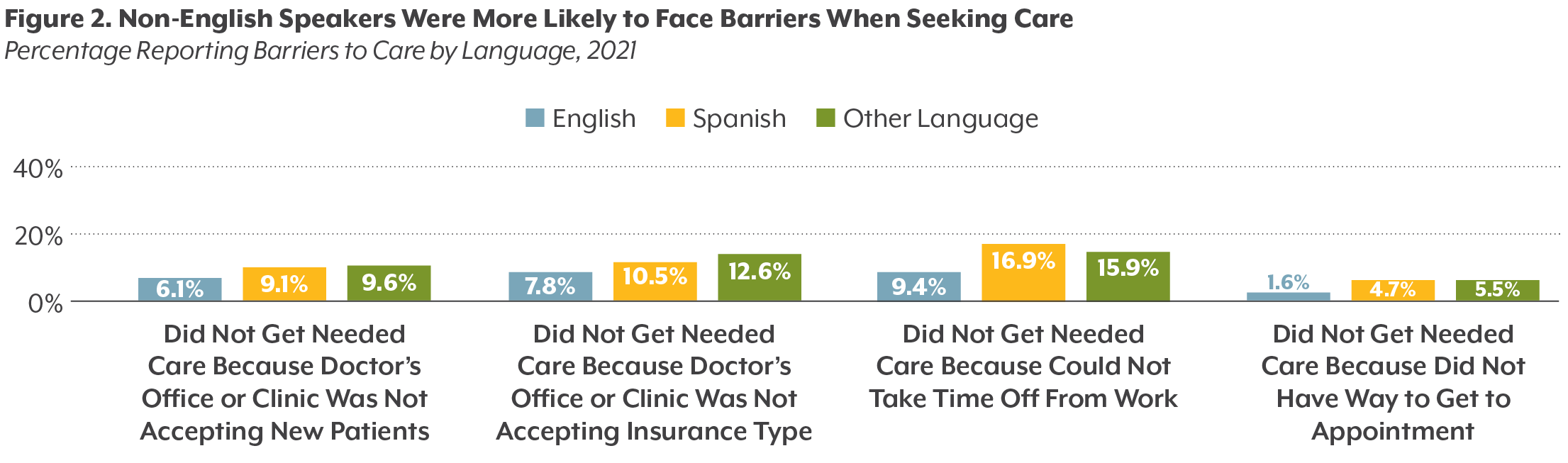 Non-English Speakers Were More Likely to Face Barriers When Seeking Care