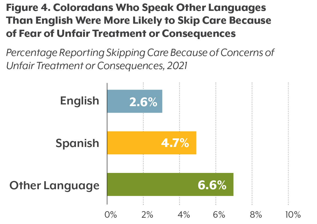 Coloradans Who Speak Other Languages Than English Were Most Likely to Skip Care Due to Fear of Unfair Treatment or Consequences