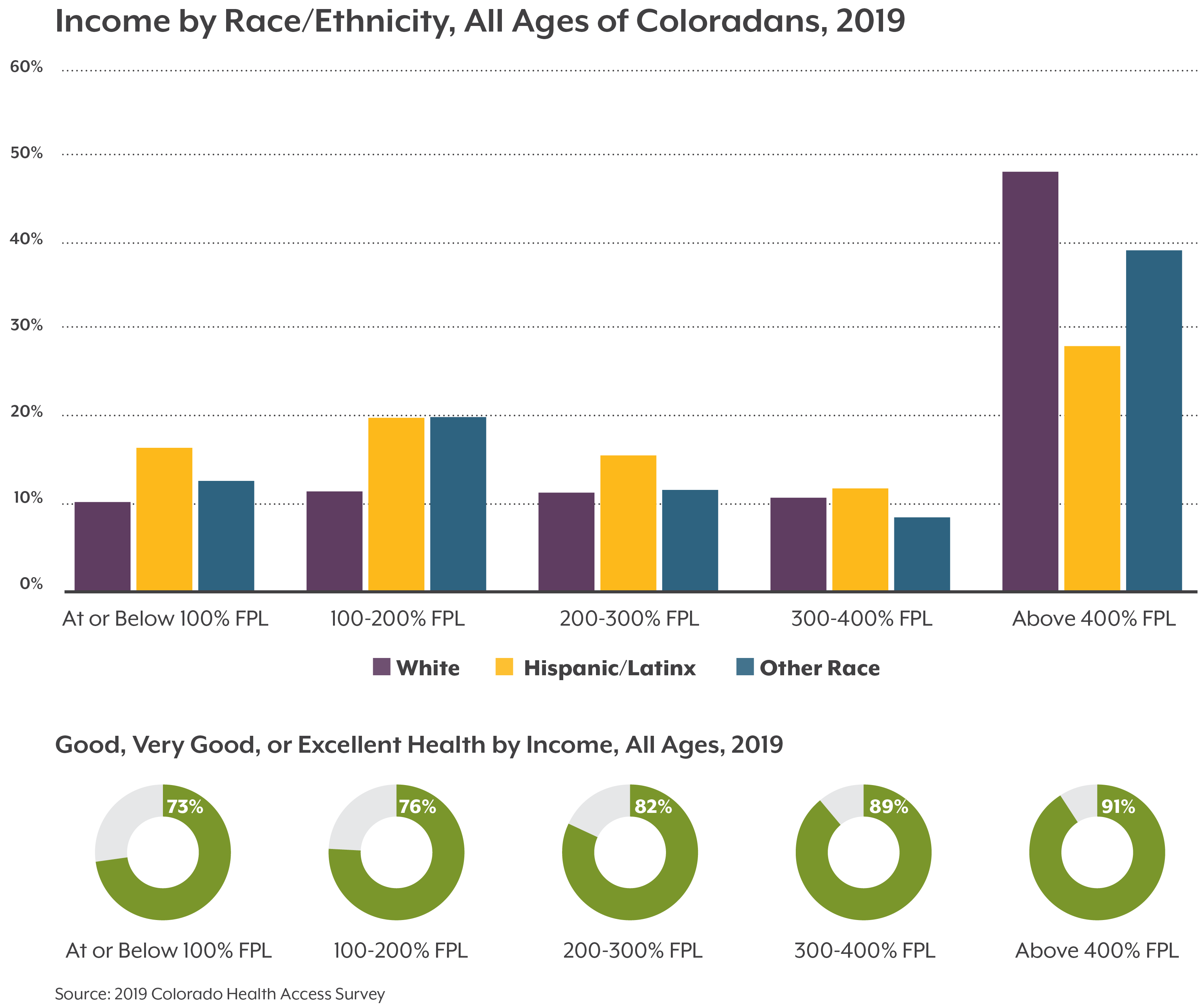 Racial Ethnic Disparities Lead to Worse Health Outcomes Among Colorado's Aging