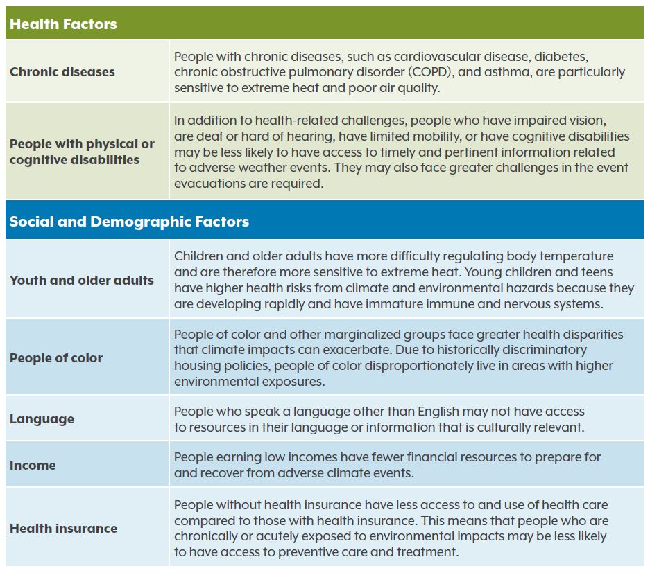 Table 1. Populations That Are Particularly Sensitive to Climate Change Impacts