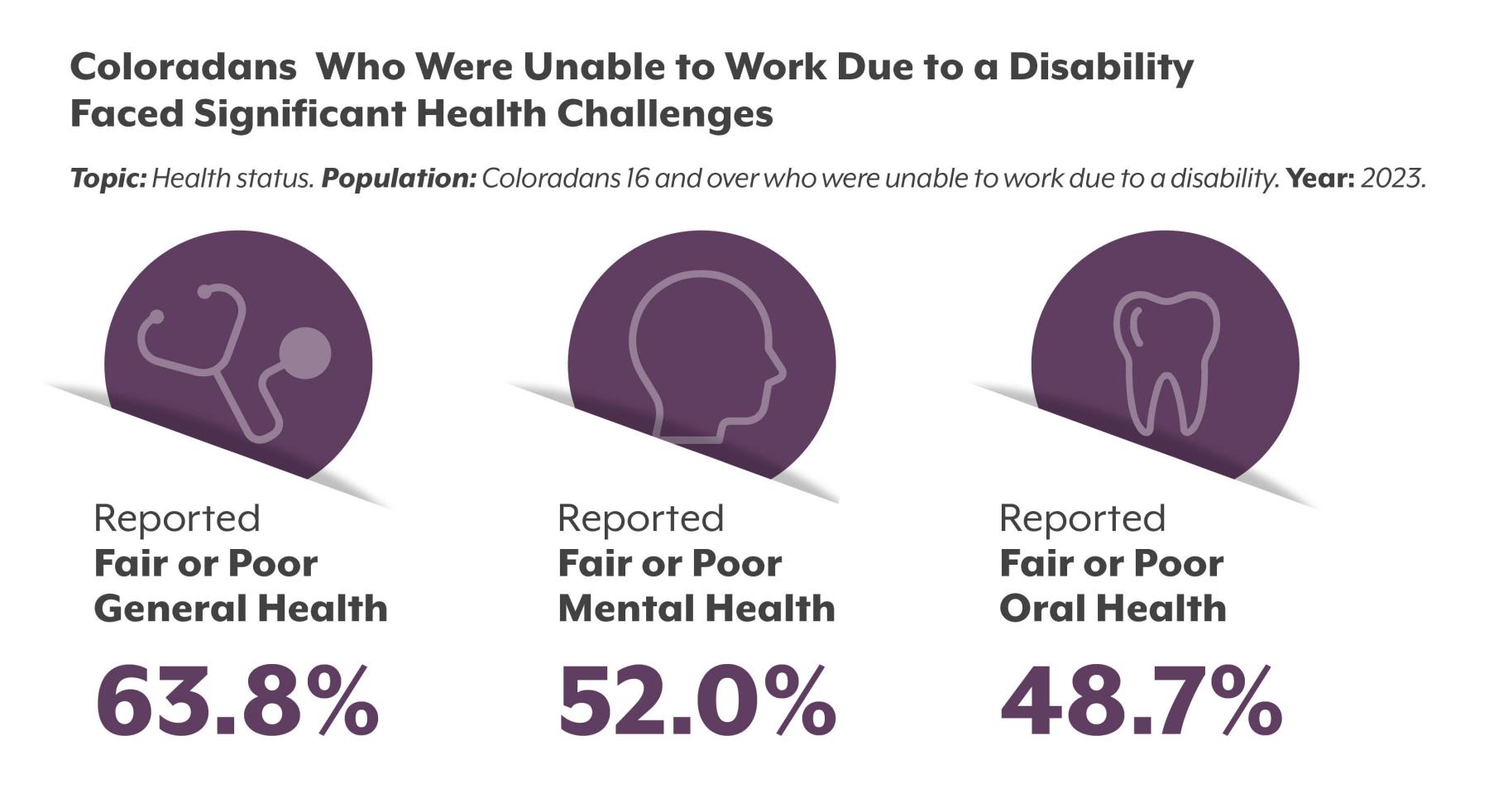 Graphic showing that 63.8 percent of people unable to work due to disability reported fair or poor general health.