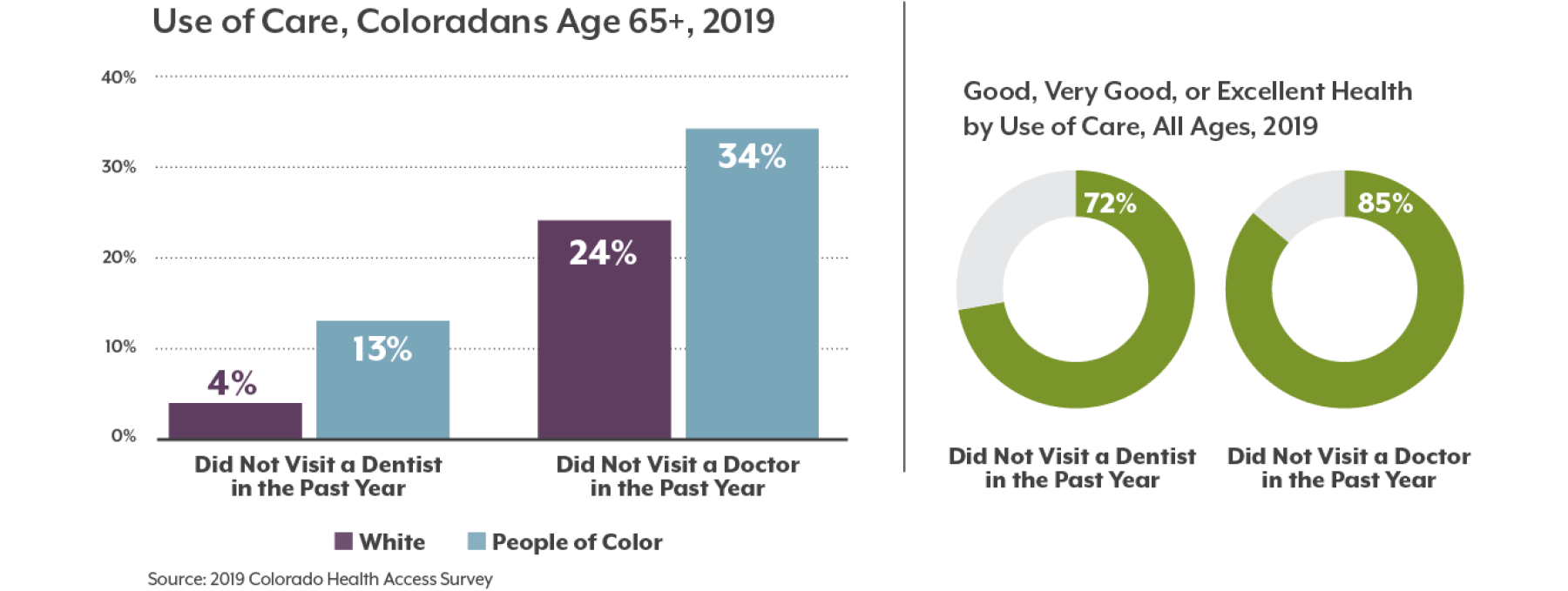 Use of Care, Coloradans Age 65+