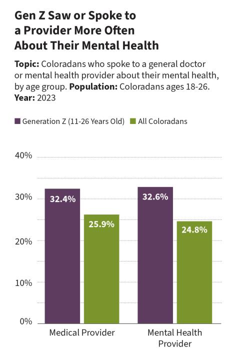 Gen Z Saw or Spoke to  a Provider More Often  About Their Mental Health