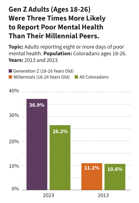 Gen Z Adults (Ages 18-26)  Were Three Times More Likely  to Report Poor Mental Health  Than Their Millennial Peers.