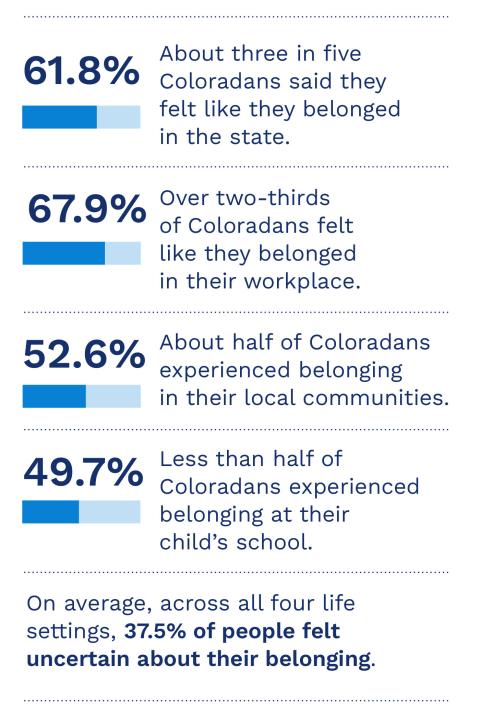 Key findings: About three in five Coloradans said they  felt like they belonged in the state. Over two-thirds of Coloradans felt like they belonged in their workplace.  About half of Coloradans experienced belonging  in their local communities. Less than half of Coloradans experienced belonging at their  child’s school. On average, across all four life settings, 37.5% of people felt  uncertain about their belonging. 